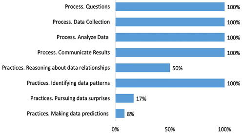 Fig. 8 Percentages of participants that engaged in data science practices and process in their Final Project.
