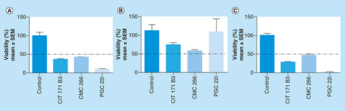 Figure 2. Effect of the compounds in cells viability.Effect on 4T1 (A), MDA-MB-231 (B) and MDCK (C) cells viability. 4T1, MDA-MB-231 and MDCK cells were incubated for 36 h in complete medium with 25 μM of the compounds. Viable cell number was evaluated with WST-1. Results are shown as percentage of cell viability relative to control (100%) and are expressed as mean ± SEM. Experiments were performed in triplicate.SEM: Standard error of the mean.