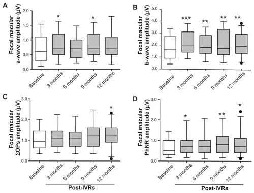 Figure 4 Averaged amplitudes of a waves (A) and b waves (B), oscillatory potentials (OPs), (C) and photopic negative response (PhNR), (D) for focal macular electoretinograms.