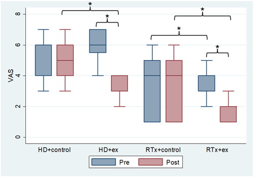 Figure 2. Figure Box plot regarding visual analog scale. HD: hemodialysis; HD+ex: hemodialysis exercise group; HD+control: hemodialysis control group; RTx: renal transplant; RTx+ex: renal transplant exercise group; RTx+control: renal transplant control group. Significant findings are marked with ‘*’.