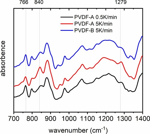 Figure 3. FTIR spectra for PVDF-A for a thermal rate of 0.5 and 5 °C/min and additionally for PVDF-B 5 °C/min.