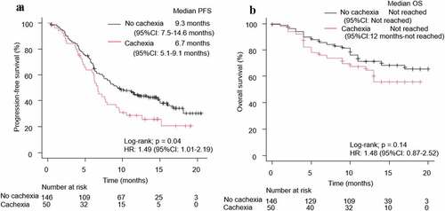 Figure 2. Kaplan–Meier curves for (a) PFS and (b) OS of patients with NSCLC, according to the presence of cachexia. PFS: progression-free survival, OS: overall survival, NSCLC: non-small cell lung cancer, HR: hazard ratio, CI: confidence interval
