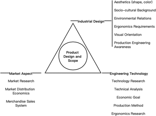 Figure 8. Scope of product design (Xiaolu et al., Citation2019).