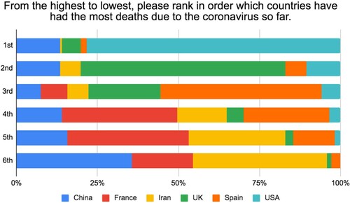 Figure 4. From the highest to the lowest, the rank order of nations who have recorded the most deaths due to coronavirus according to diary respondents (Entry 8).