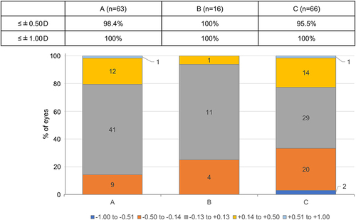 Figure 3 Eyes (%) by percentage of postoperative SE by type. A total of 145 eyes were selected for types A to C.
