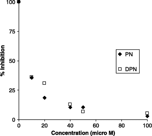Figure 4  Percent inhibition of catalase activity with respect to increasing PN and DPN concentration based on measurements at 300 s. IC50 values were 5.5 and 8.5 μM for PN and DPN, respectively.