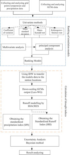 Figure 1. Flowchart of the study indicating main sections of the methodology