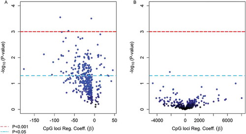 Figure 4. (Step 2 of discovery phase) Volcano plots for the association between the top 380 CpG loci in cord blood found to be significantly associated with As exposure in utero and infant health outcomes (a) gestational age and (b) birth weight.