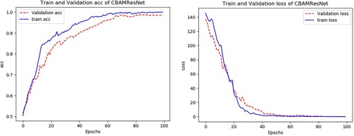 Figure 11. Relationship between accuracy, loss and training times of CBAMResNet.