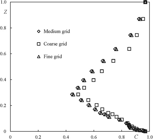 Figure 8. Check of grid independence (at x = 0.6 m).