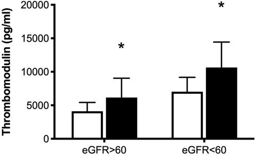 Figure 1. Concentrations of angiopoietin-2 (A) and thrombomodulin (B) in patients with and without acute kidney injury (AKI). Open bars, patients without AKI; solid bars, patients with AKI. *p < 0.05 compared to patients without AKI in the subgroup in which the estimated glomerular filtration rate (eGFR) was <60 ml/minute/1.73 m2. Data are expressed as mean ± standard deviation.