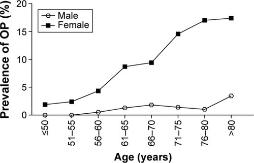 Figure 2 Comparison of age-related OP morbidity changes between male and female in lumbar spine.