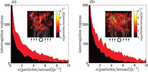 Figure 8. (a) Number of interrogation regions (10 × 10 pixels) is reported as a function of the number of particles per second detected in each region for V0 = 15.3 mm/s, corrected by the factor κ = 2.44. (b) Number of interrogation regions (10 × 10 pixels) is reported as a function of the number of particles per second detected in each region for V0 = 30.7 mm/s, corrected by the factor κ = 1.92. Red is the particle count when the cylinder is at 60°C, and black refers to the experiment in which the cylinder is kept at room temperature. In the insets, spatial distribution of the corrected particles/second value in the ROI, obtained by subtracting the particle distribution measured at room temperature from the particle distribution measured at 60 °C. White lines are contour lines of the time averaged velocity field (8 seconds) estimated using PIV data. The position of the cylinder and the flow direction are indicated below the insets.