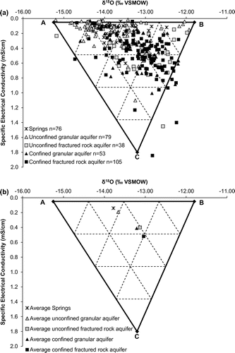 Figure 7. Specific electrical conductivity (SEC) vs δ18O of springs, surface waters and groundwater. Three end-members are shown: (A) corresponds to groundwater recharged during snowmelt, (B) corresponds to groundwater that is less impacted by snowmelt-induced recharge and (C) corresponds to geochemically evolved groundwater found farther along regional flowpaths. See text for further details. The six main outliers (as described in the text) are not shown in this figure. Figure (a) shows the distribution of data whereas the corresponding averages are shown in (b). δ18O values are reported in permil units (‰) against the Vienna Standard Mean Ocean Water standard (VSMOW).