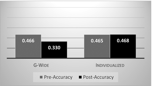 Figure 1. Pretest & posttest of accuracy by groups (low-scored)