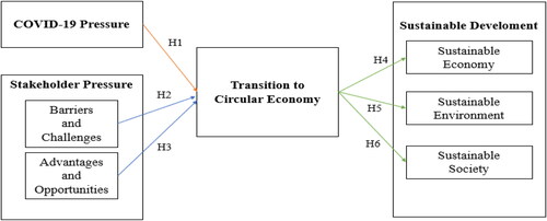 Figure 1. Research model. Source: The authors (2022).