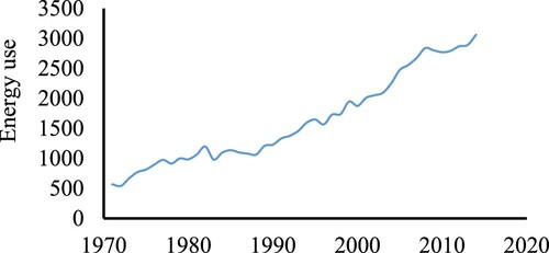 Figure A1. Per capita energy use from 1970 to 2019 in Iran (kg of oil equivalent per capita). Source: World Bank (Citation2021).