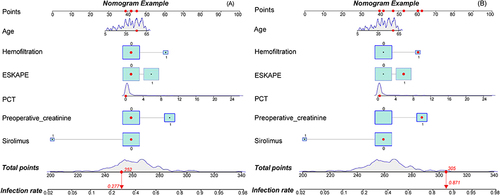 Figure 4 Examples of nomogram-derived prediction for a deceased-donor kidney transplant recipient within microbial contaminated preservation solution. (A) The recipient has a low risk of infection. (B) The recipient has a high risk of infection. The lines with shading in the nomogram represented the distribution of individual risk factors (0 = no, 1 = yes) and the distribution of total assigned points on the bottom scale in the original derivation datasets. Points on the upper scale indicate assigned points per risk factor. The arrows at the bottom of the column chart represented the total calculation points and corresponding predicted risks of the patient.
