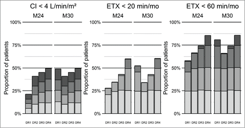 Figure 4. Simulation of proportion of responders at 24th and 30th month according to bevacizumab maintenance dosing regimen. DR1 consists in 6 injections of 5 mg/kg bevacizumab, every other week, every year. DR2, DR3 and DR4 consist in 6 injections of 5 mg/kg bevacizumab, every other week, followed by injections of 5 mg/kg every 3, 2 and 1 months, respectively. Each bar is divided into 4 shades of gray according to quartiles of the initial values of cardiac index and of the initial epistaxis duration. Clearest gray is the first quartile (mildest symptoms) and darkest is the fourth (highest severity of symptoms).