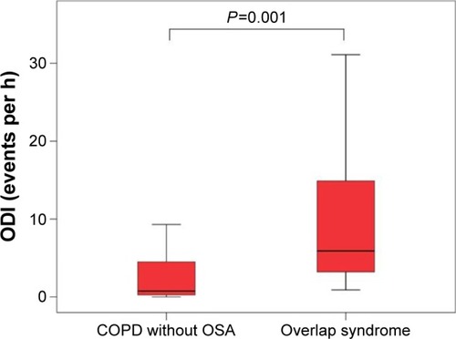 Figure 1 ODI, stratified by the presence of overlapping OSA in COPD patients.