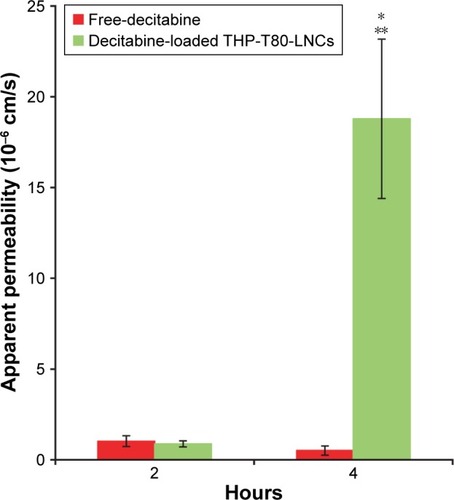 Figure 7 Apparent permeability of decitabine after 2 and 4 hours of incubation with 20 µM free-decitabine or 20 µM decitabine-loaded THP-T80-LNCs (n=4).Notes: Data are expressed as the mean ± SEM; *P-value <0.05 for free-decitabine versus decitabine-loaded THP-T80-LNCs; **P-value <0.05 for 2 versus 4 hours.Abbreviations: LNC, lipid nanocapsule; THP, Transcutol® HP; T80, Tween® 80; SEM, standard error of the mean.