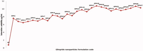 Figure 6. Saturation solubility of pure GP and GPNs formulations in water.