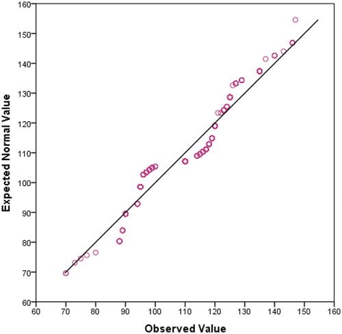 Figure 2. Normal Q-Q plot of speed.