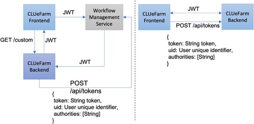 Figure 8. Authentication data flow.