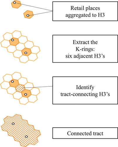 Figure 3 Use of K-rings to identify tract-connecting H3’s and build connected tracts.