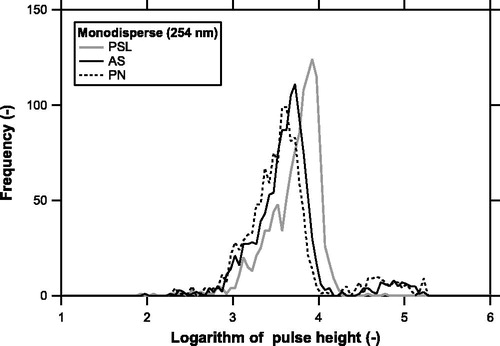 Figure 2. Pulse height distributions of LS signals of PSL (shaded), ammonium sulfate (AS, solid), and potassium nitrate (PN, dashed) particles classified by a DMA at a mobility diameter of 254 nm.