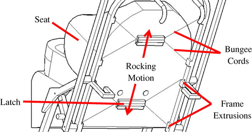 Figure 43. Rocking mechanism.