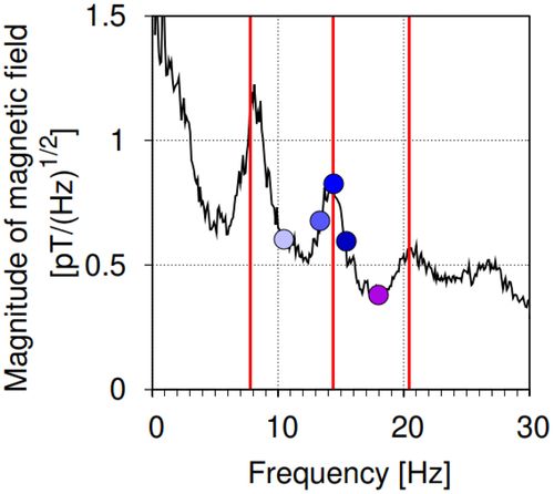 Figure 1. Frequency spectrum of ELF MF based on.Citation6 The red lines indicate the frequencies of the first, second and third harmonics of the Schumann resonance − 7.8, 14.3 and 20.3 Hz. The blue dots indicate the frequencies at which the experiment was performed: the second harmonic of the Schumann resonance (14.3 Hz), its neighborhood (13.3 and 15.3 Hz) and the regions between resonances (10.5 and 18 Hz). The color coding of the points corresponds to that in the following figures.