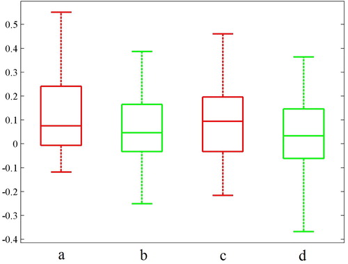 Figure 13. Comparison between the box plot for urban, nonurban EPEPCs and urban, nonurban ERAPCs in the metropolitan areas from 1960 to 2010. (a) EPEPCs in urban areas; (b) EPEPCs in non-urban areas; (c) EPAPCs in urban areas and (d) EPAPCs in nonurban areas).