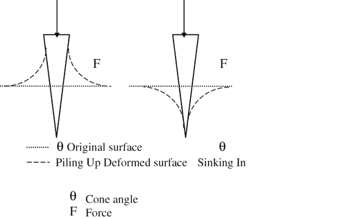 Figure 1 Piling-up and sinking-in phenomena.