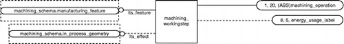 Figure A5 Energy usage label attached to ENTITY machining_workingstep.