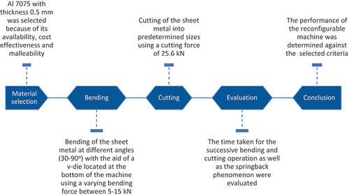 Figure 1. Flow chart for the evaluation of the RGS&BPM.