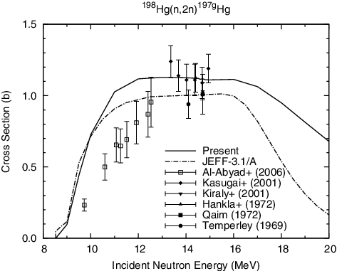 Figure 15. 198Hg(n, 2n)197gHg reaction cross section.