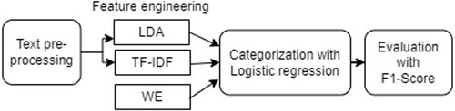 Figure 6. Specific machine learning workflow for this study.