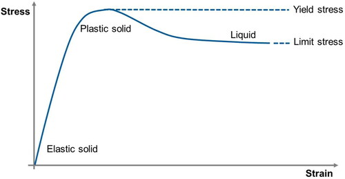 Figure 5. When shearing foam slowly, the foam initially behaves elastically and stress increases linearly. Finally, a plastic limit is achieved, at which the first structural changes occur and the foam yields. When foam has yielded, the stress drops to a slightly lower level and the foam behaves like a liquid.[Citation42]