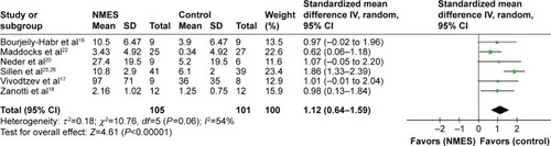 Figure 5 Meta-analysis of randomized controlled trials evaluating the effects of NMES on quadricep strength.Abbreviations: NMES, neuromuscular electrical stimulation; SD, standard deviation; IV, inverse variance; CI, confidence interval.