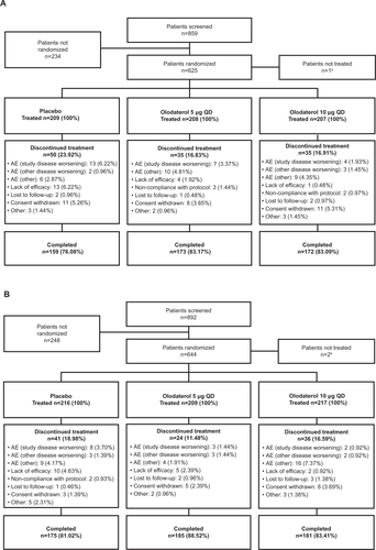 Figure S1 Participant flow in study 1222.11 (A) and study 1222.12 (B).Notes: aOne patient not treated because electrocardiogram was reviewed after randomization and was abnormal; bone patient was excluded due to lack of Health Insurance Portability and Accountability Act authorization; one patient discontinued prior to first drug dose.Abbreviations: QD, once daily; AE, adverse event.