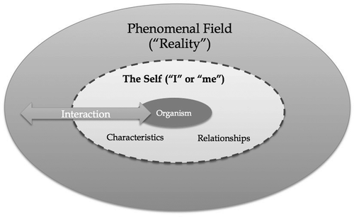 Figure 1. Conceptual representation of Rogers’ theory of the Self
