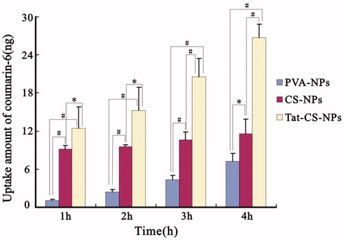 Figure 9. Uptake amount of coumarin-6. Uptake of coumarin-6-loaded NPs (PVA-NPs, CS-NPs and Tat-CS-NPs) by Caco-2 cells was evaluated at different incubation time (mean ± SD, n = 3) (*p < 0.05, #p < 0.01).