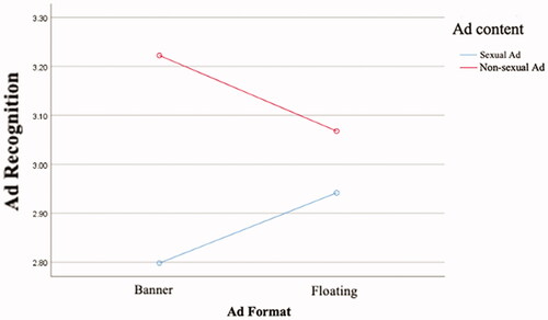 Figure 1. The interaction effect of ad format and ad content predicting ad recognition.