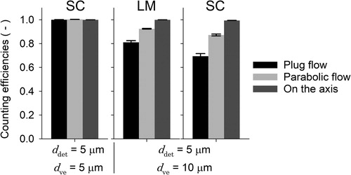 Figure 7. Counting efficiencies when the velocity distributions of the aerosol flow over the inlet plane of the isokinetic probe are assumed to be plug flow and parabolic flow. The figure also includes the value of when test particles are delivered along the center axis of the isokinetic probe. The error bars are two times the standard deviation of the mean value.