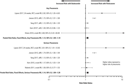 Figure 2 Risk of pneumonia associated with fluticasone and budesonide in head-to-head studies.
