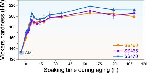 Figure 5. The Vickers hardness evolutions of the WAAM 7055 alloy during solid solution and aging treatments. The solid solution treatments are performed for 2 h at 460°C (SS460), 465°C (SS465) and 470°C (SS470), respectively. The aging treatments are carried out at 120°C.