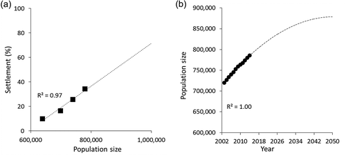 Figure 2. (a) Linear relationship between the settlement area (in %) and population size and (b) second-order polynomial function of the population growth in the Samin catchment.