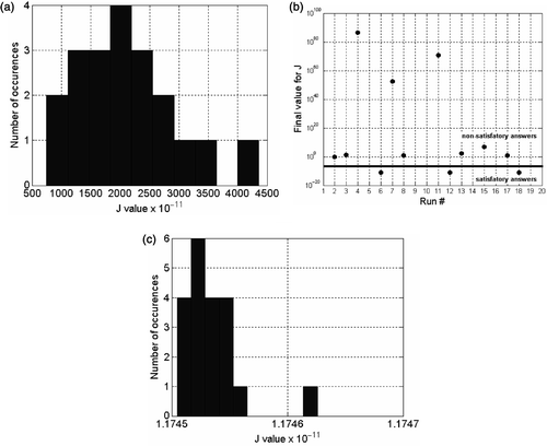 Figure 7. J analysis for each strategy. (a) Histogram for LC (strategy 1). (b) Final values for J for LM (strategy 2). (c) Histogram for LC-LM (strategy 3).