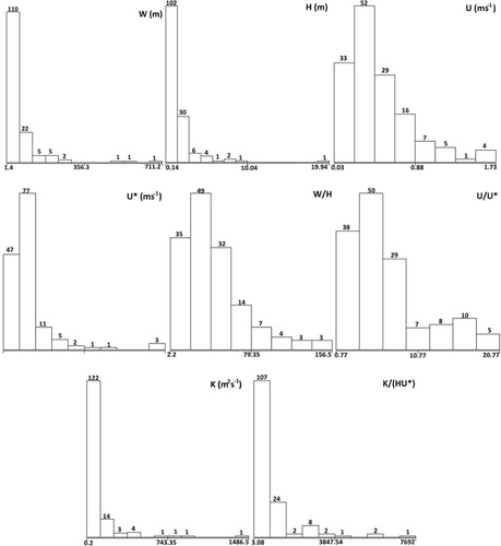 Figure 1. Frequency distributions of all implemented parameters.